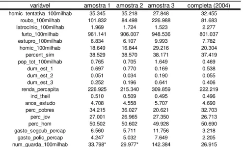 Tabela 5: Média das variáveis do estudo em cada uma das amostras 
