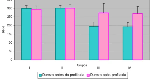 FIGURA 14 -  Gráfico comparativo dos valores médios da microdureza         superficial do esmalte (KHN), antes e após a profilaxia com           jato de bicarbonato de sódio 