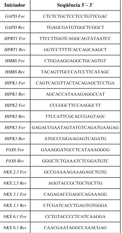 Tabela 3: Iniciadores utilizados nas reações de PCR em tempo real (Real Time-PCR). 