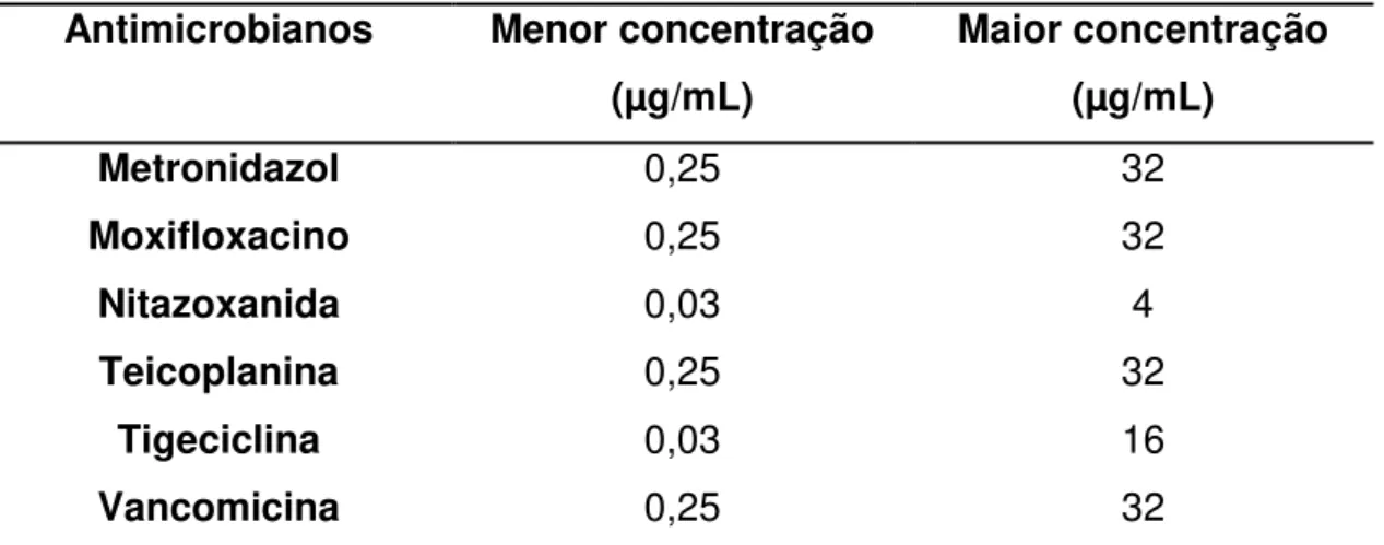 Tabela  02:  Antimicrobianos  e  intervalos  de  concentrações  mínima  e  máxima  utilizadas para determinação das MICs