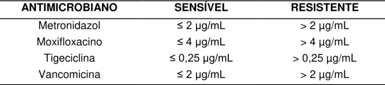 Tabela  04:  Limites  de  sensibilidade/resistência  (µg/mL)  de  acordo  com  EUCAST  (documento  5.16)  para:  metronidazol,  moxifloxacino,  tigeciclina  e  vancomicina