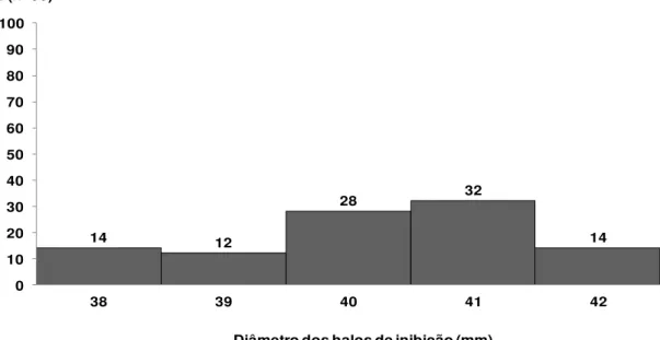 Figura  01:  Curva  de  distribuição  de  Clostridium  difficile  cepa  ATCC  700057,  segundo diâmetro do halo de inibição (mm) com disco de metronizadol (5 µg)