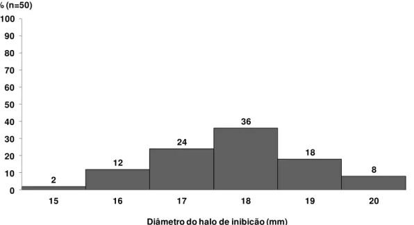Figura  04:  Curva  de  distribuição  de  Clostridium  difficile  cepa  ATCC  700057,  segundo diâmetro do halo de inibição (mm) com disco de teicoplanina (5 µg)