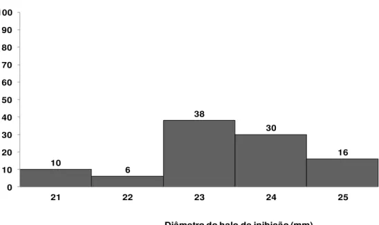 Figura  07:  Curva  de  distribuição  de  Clostridium  difficile  cepa  ATCC  700057,  segundo diâmetro do halo de inibição (mm) com disco de vancomicina (5 µg)