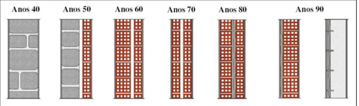 Figura 5 - Evolução dos sistemas construtivos de paredes de alvenaria de enchimento durante o século  XX em Portugal (Pereira, M., 2010)