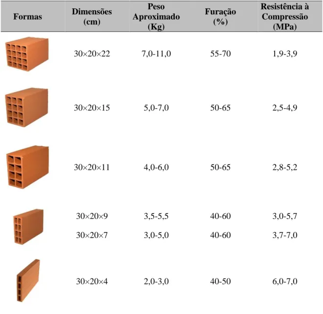 Tabela 1 – Características dos tijolos cerâmicos de furação horizontal correntes em Portugal (Sousa,  H., 2002)  Formas  Dimensões  (cm)  Peso  Aproximado  (Kg)  Furação (%)  Resistência à Compressão (MPa)  30×20×22  7,0-11,0  55-70  1,9-3,9  30×20×15  5,0