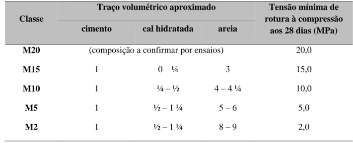 Tabela 2 – Relação entre classes de resistência e traços volumétricos porpostos pelo EC6 (CEN,  2005) 