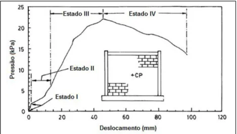 Figura 15 - Comportamento do provete em função da carga aplicada e  deformação (Dawe, J.,Seah, C., 1988)