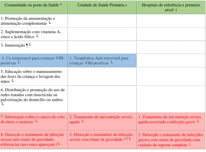 Tabela 3.  [ANEXO 2]  Intervenções Essenciais para a Saúde Infantil, por plataforma de saúde 