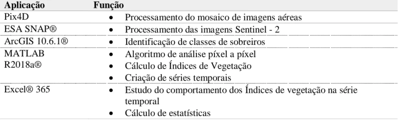 Tabela 3.5 Aplicações informáticas utilizadas no processamento dos dados recolhidos 