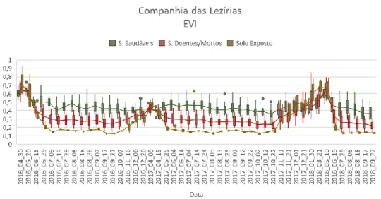 Figura 4.10 NDVI - Série temporal de 47 datas. Companhia das Lezírias Figura 4.9 EVI - Série temporal de 47 datas