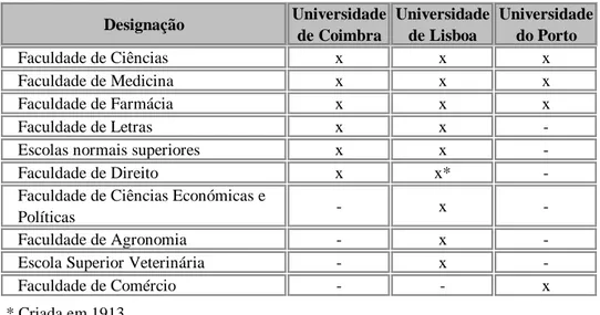 Tabela n.º 1 – Distribuição das Faculdades em Portugal 