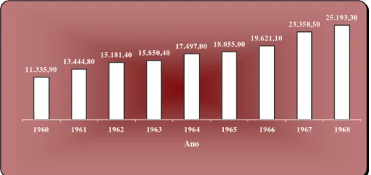 Gráfico n.º 2 – Principais sectores sociais na despesa total do Estado, 1960-1968, em milhares de  contos  11.335,90 13.444,80 15.181,40 15.850,40 17.497,00 18.055,00 19.621,10 23.358,50 25.193,30 1960 1961 1962 1963 1964 1965 1966 1967 1968 Ano