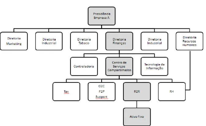 Figura 4 – Organograma e posição do CSC. Fonte: Elaborada pela autora. 