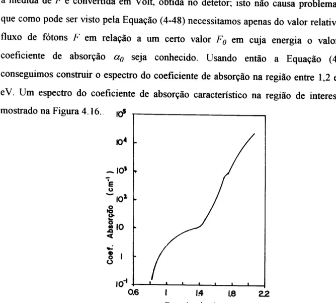 Figura 4.16. Espectro do Coeficiente de Abson;ao Caracterisitico do a-Si:H obtido pela tecnica CPAf