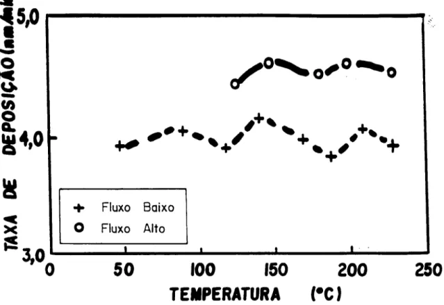 Figura 4.22. Medida da Taxa de Deposic;ao de Amostras depositadas a 60 Hz em Func;ao da Temperatura do Substrato: a) para Flu:'{ode SiH 4 a 10 mJJrnin: b) para Fluxo de SiH