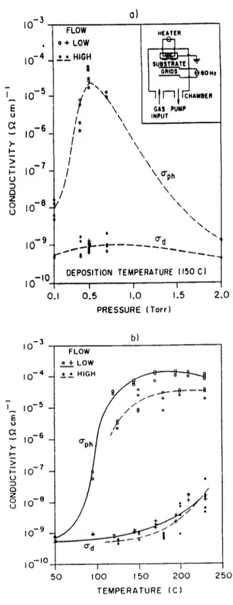 Figure 1 shows photoconductivity and dark conductiv- conductiv-ity of If-GO films. We measured photoconductivities with 2.5 mW /cm 2 of 0.633 flm illumination from a He-Ne laser.