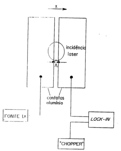 Figura 4.5. Vista Esquematica da Alimen~o Eletrica (Fonte DC) e Leitura via Lock-in para a Medida do Comprimento de Difus40 Ambipolar