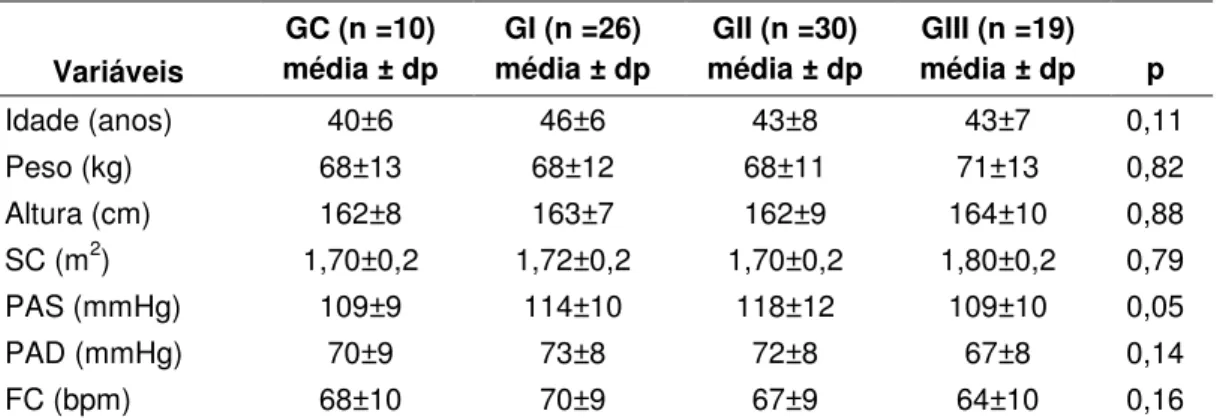Tabela 1:  Características  etárias,  antropométricas,  da  pressão  arterial  e  frequência cardíaca dos indivíduos incluídos no estudo 