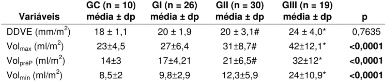 Tabela 2:  Parâmetros  ecocardiográficos  basais  corrigidos  pela  superfície  corpórea, com respectivas médias, desvios-padrão e valores de p  pelo teste de Kruskal-Wallis 