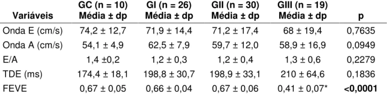 Tabela 3:  Variáveis  do  fluxo  mitral  utilizadas  para  avaliação  da  função  diastólica do VE e fração de ejeção do VE, com respectivas médias,  desvios-padrão e valores de p pelo teste de Kruskal-Wallis 