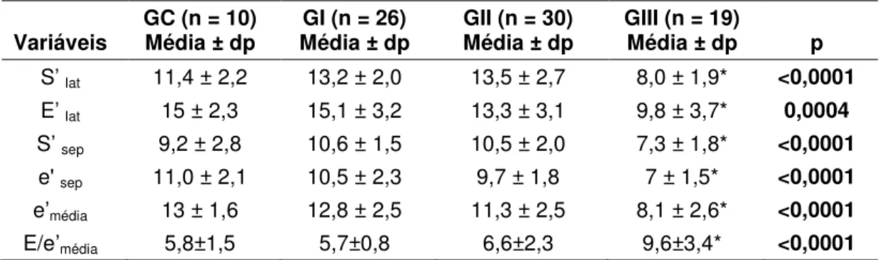 Tabela 4:  Variáveis  do  Doppler  tecidual  utilizadas  para  avaliação  da  função  diastólica  do  VE,  com  respectivas  médias,  desvios-padrão  e  valores de p pelo teste de Kruskal-Wallis 