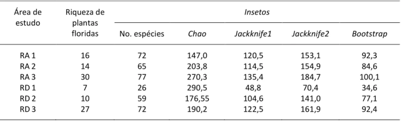Tabela 4.2. Riqueza de espécies observada e estimada nas seis áreas restauradas de Floresta Estacional  Semidecidual