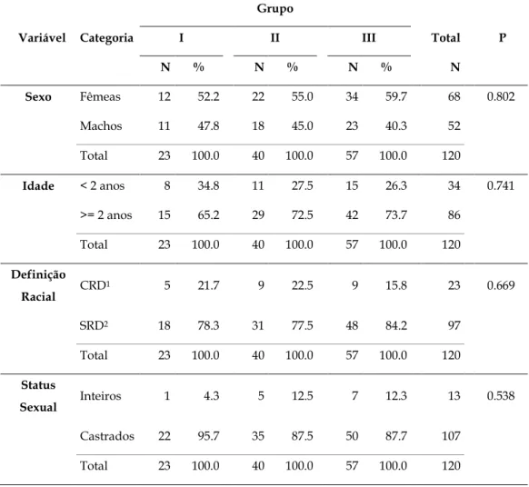 Tabela 1 -  Distribuição dos animais dentro dos grupos  segundo sexo, idade, definição racial e  status sexual 