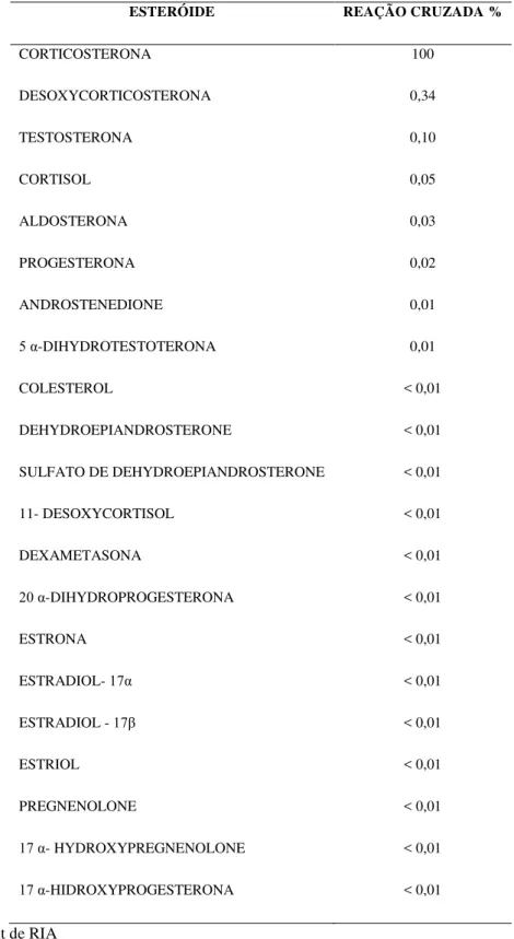 Tabela  2  –  Percentual  de  reação  cruzada  do  conjunto  diagnóstico  comercial  para  radioimunoensaio-  Double  Antibody Corticosterone ImmuChemTM, MP Biomedicals, LLC 