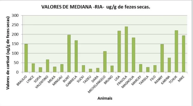Gráfico  01  –   Valores  de  mediana  para  a  dosagem  por  RIA  de  metabólitos  de  cortisol  (ug/g  fezes  secas)  em     amostras fecais de gatos que vivem sozinhos 