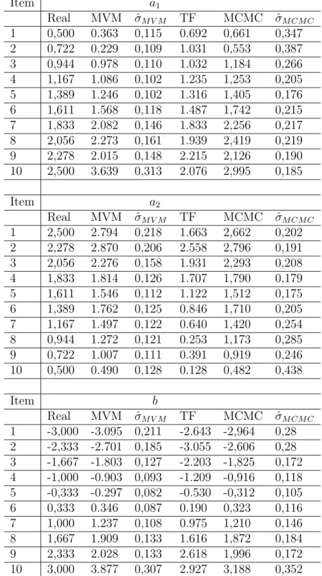 Tabela 5.1: Estimativas dos parˆametros dos itens utilizando o MVM, o programa TESTFACT (TF), o Amostrador de Gibbs (MCMC) e respectivos erros padr˜ao (ˆ σ) ,