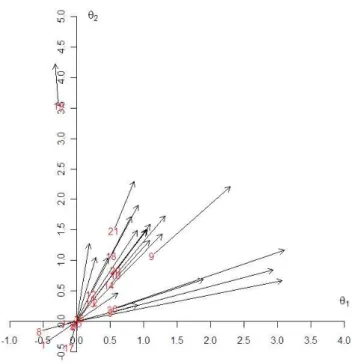 Figura 6.2: Gr´afico de vetores dos resultados da aplica¸c˜ao do ML2P aos itens do BDI