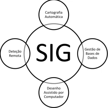 Figura 4 - Relação entre os SIG e os outros sistemas (Neto, 1998) 