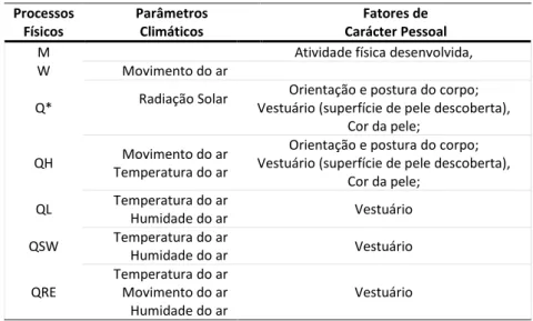 Tabela 1 - Variáveis (climáticas e de caracter pessoal) que influenciam os processos físicos de transferência de  calor entre o corpo humano e a atmosfera 
