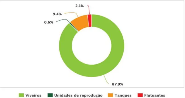 Figura 3 – Estabelecimentos de aquacultura licenciados em Portugal em 2016 (Fonte: INE/DGRM, 2018)