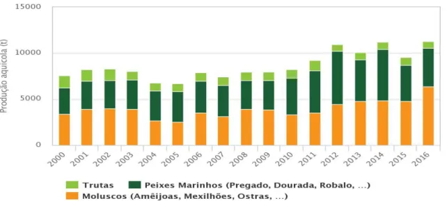 Figura 4 - Produção dos grupos de espécies mais produzidos em aquacultura em Portugal em  toneladas (Fonte: INE/DGRM, 2018)