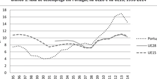 Gráfico 1. Taxa de desemprego em Portugal, na UE28 e na UE15, 1995-2014
