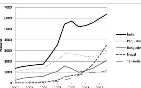 Gráfico 8. Evolução de algumas comunidades do continente asiático, 2001-2014