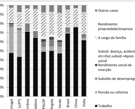 Gráfico 9. População residente em Portugal, com &gt;=15 anos, por principal meio de vida e grandes grupos de nacionalidades, 2011 (%)