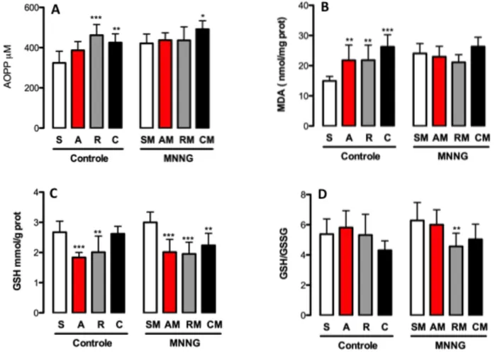 Figura 8. Marcadores de estresse oxidativo hepático. As figuras A e B representam marcadores de peroxidação proteica e lipídica,  respectivamente e as figuras C e D indicam os níveis e o estado de glutationa nos hepatócitos