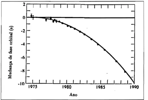 Figura  1.1:  Decaimento  do  período  orbital  do  pulsar  binário  PSR1913+16  (Taylor 1989)