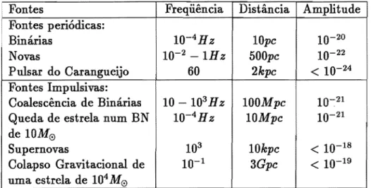 Tabela  1.1:  Tabela  das  fontes  de  OG  astrofísicas  baseado  em Thorne,1987. 