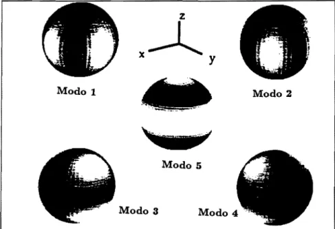 Figura  2.1:  Os  cinco  modos  de vibração  quadrupolar  da esfera.  As  regiões  claras representam regiões  com grande movimento radial e as regiões escuras  representam as  regiões  com nenhum ou muito pouco movimento radial