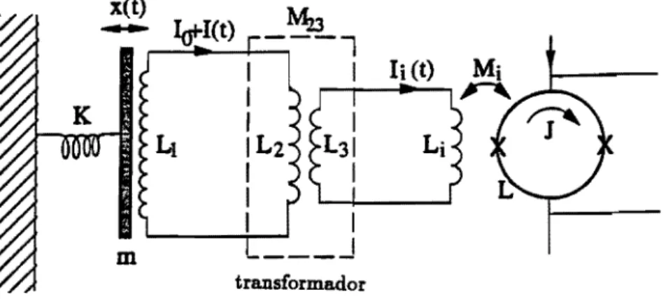 Figura  2.5:  Esquema  do  transdutor  indutivo  acoplado  a  um  SQUID  com  tranformador