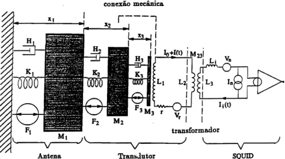 Figura  2.8:  Modelo  completo  de  um  detector  tipo  barra,  com  três  modos,  SQUID  dc e o transformador casador de impedâncias 