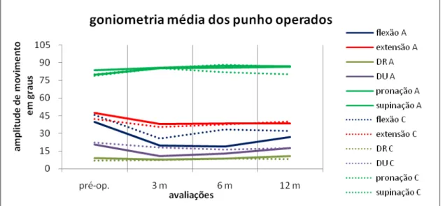 Gráfico 1 -   Gráfico de evolução da média de amplitude de movimento dos punhos  dos pacientes submetidos à artrodese dos quartos cantos (A)  comparados aos pacientes submetidos à carpectomia proximal (C)