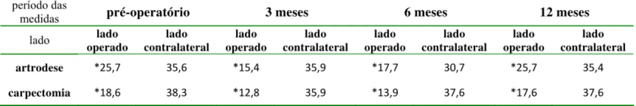 Tabela 6 -   Dados referentes à força de preensão (Jamar) medidos em kg entre os  pacientes submetidos à artrodese dos quatro cantos e carpectomia  proximal 