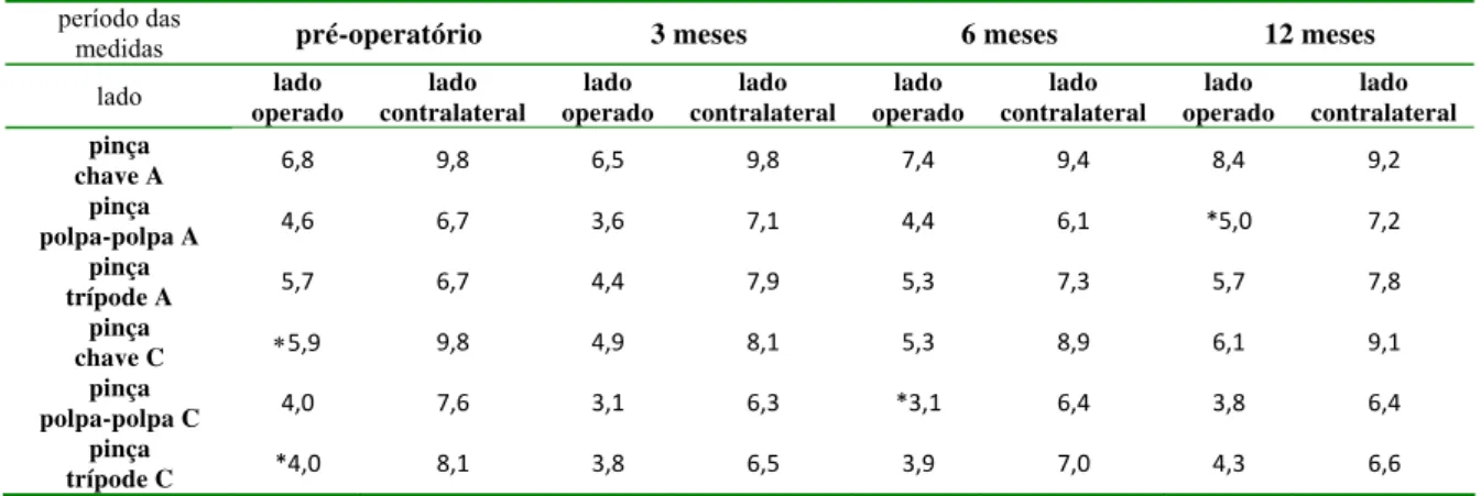 Tabela 7 -   Dados referentes à força de preensão de pinça medidos em kg entre os  pacientes submetidos à artrodese dos quatro cantos e carpectomia  proximal