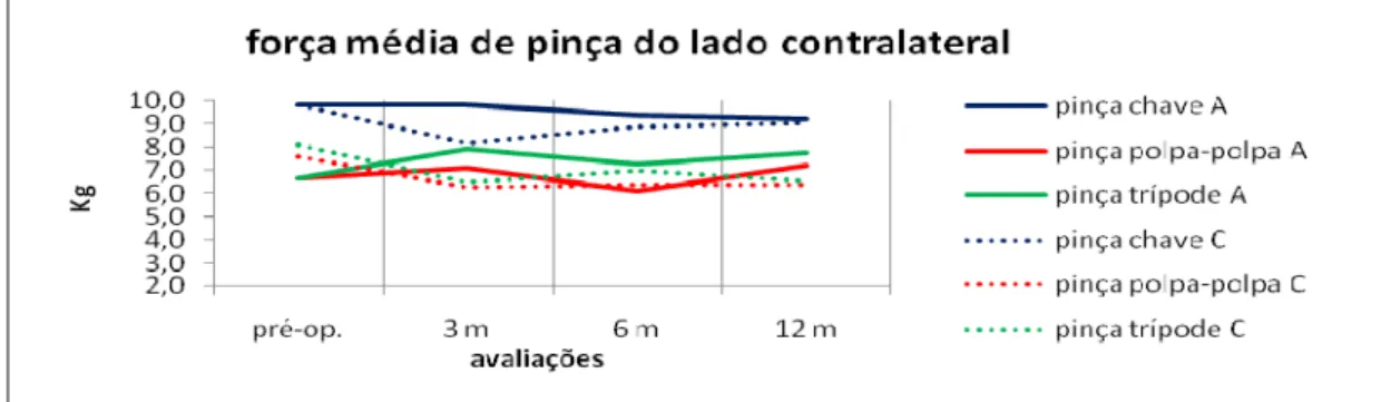 Gráfico 5 -   Gráfico comparativo da força de preensão de pinça em Kg dos  membros contralaterais dos pacientes submetidos à artrodese dos  quartos cantos (A) e carpectomia proximal (C)