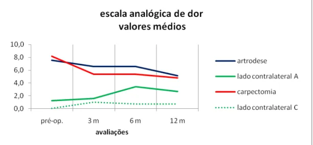 Gráfico 6 -   Gráfico comparativo da média dos valores da escala analógica de dor  dos pacientes submetidos à artrodese dos quartos cantos (A) e  carpectomia proximal (C)